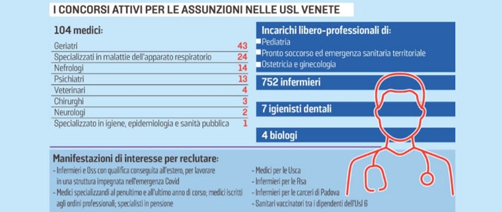 Carenza Di Medici, Leoni: «Adeguare Gli Stipendi A Quelli Dei Colleghi ...